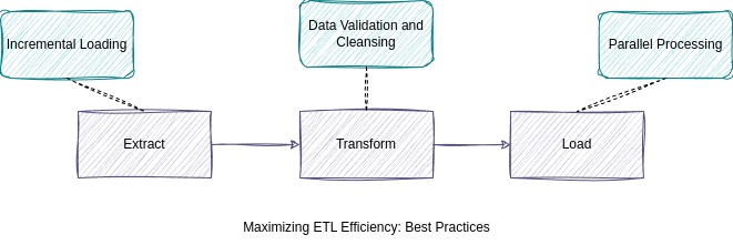 Maximizing ETL Efficiency: Best Practices